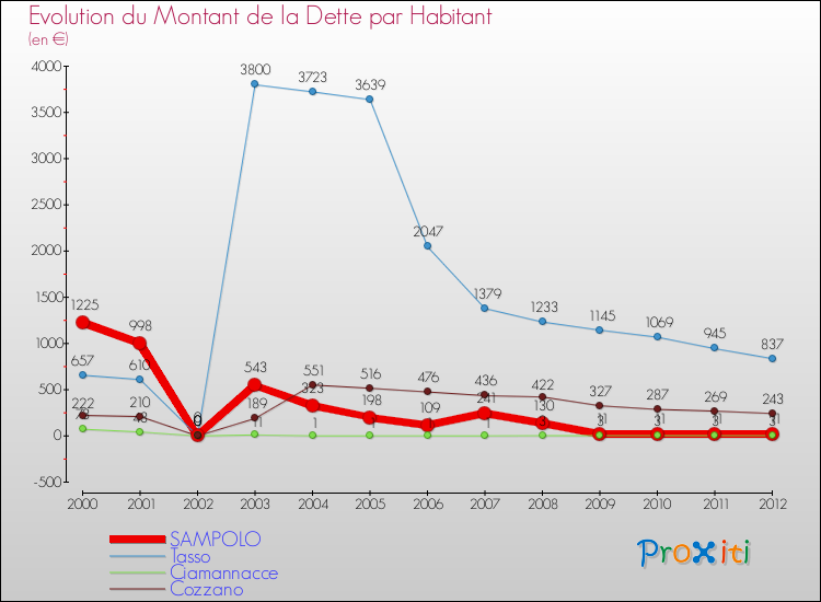 Evolution de la dette par habitant pour la commune de SAMPOLO et les communes proches de 2000 à 2012 Comparaison de la dette par habitant pour SAMPOLO et les communes voisines de 2000 à 2012