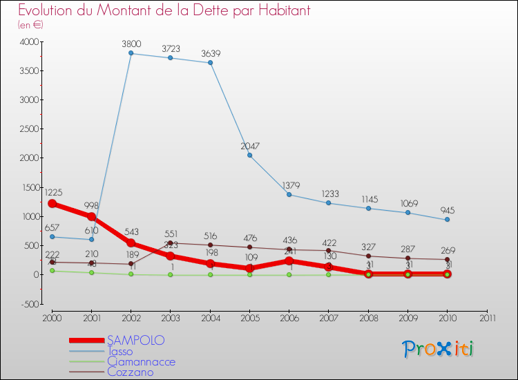 Evolution de la dette par habitant pour la commune de SAMPOLO et les communes proches Comparaison de la dette par habitant pour SAMPOLO et les communes voisines