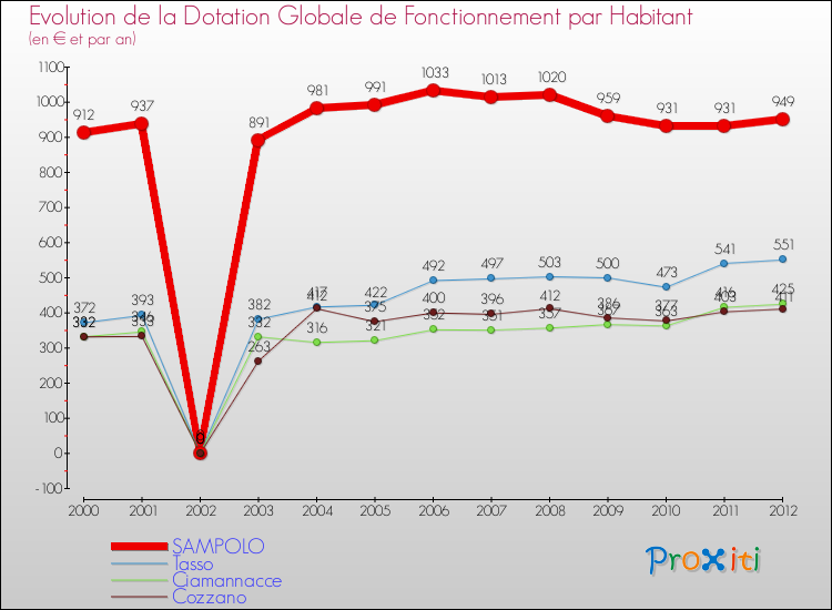 Evolution et montant de la dotation globale de fonctionnement par Habitant pour SAMPOLO et les communes proches Comparaison des dotations globales de fonctionnement par habitant pour SAMPOLO et les communes voisines