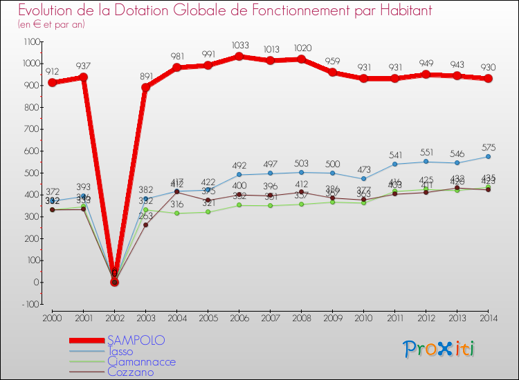 Comparaison des dotations globales de fonctionnement par habitant pour SAMPOLO et les communes voisines de 2000 à 2014.