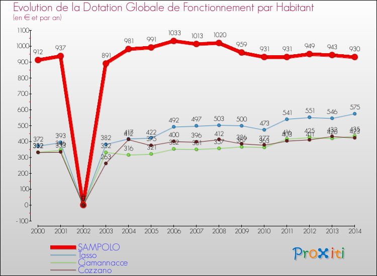 Evolution et montant de la dotation globale de fonctionnement par Habitant pour SAMPOLO et les communes proches de 2000 à 2014. Comparaison des dotations globales de fonctionnement par habitant pour SAMPOLO et les communes voisines de 2000 à 2014.