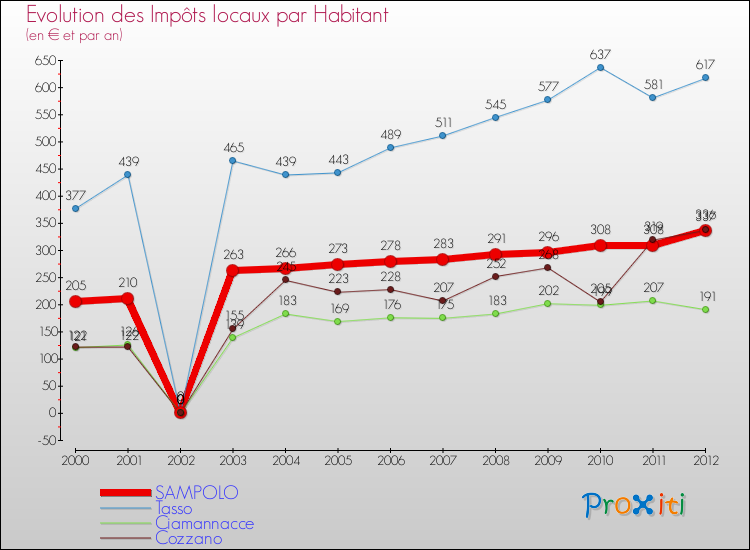 Evolution et montant des impôts locaux par Habitant pour SAMPOLO et les communes proches Comparaison des impôts locaux par habitant pour SAMPOLO et les communes voisines