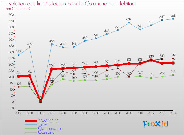 Evolution et montant des impôts locaux par Habitant pour SAMPOLO et les communes proches de 2000 à 2014 Comparaison des impôts locaux par habitant pour SAMPOLO et les communes voisines de 2000 à 2014