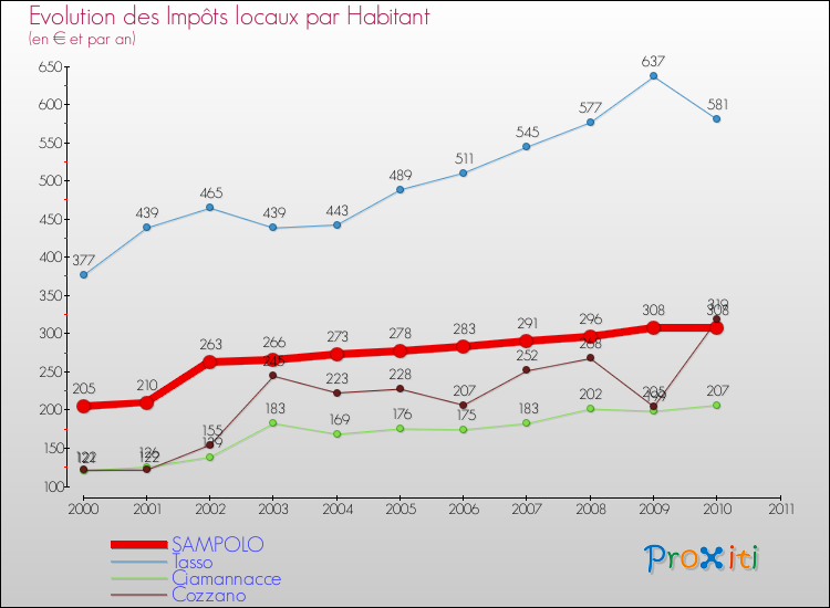 Evolution et montant des impôts locaux par Habitant pour SAMPOLO et les communes proches Comparaison des impôts locaux par habitant pour SAMPOLO et les communes voisines