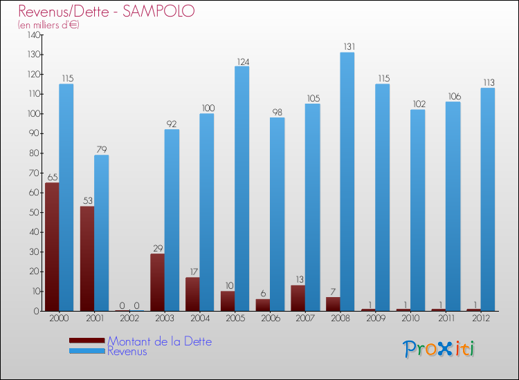 Evolution comparée de la dette et des revenus pour la commune de SAMPOLO de 2000 à 2012 Comparaison de la dette et des revenus pour SAMPOLO de 2000 à 2012