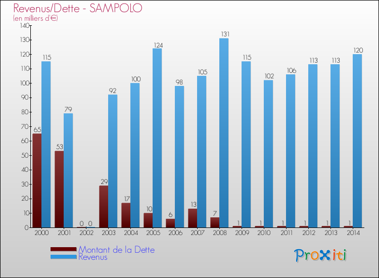 Comparaison de la dette et des revenus pour SAMPOLO de 2000 à 2014