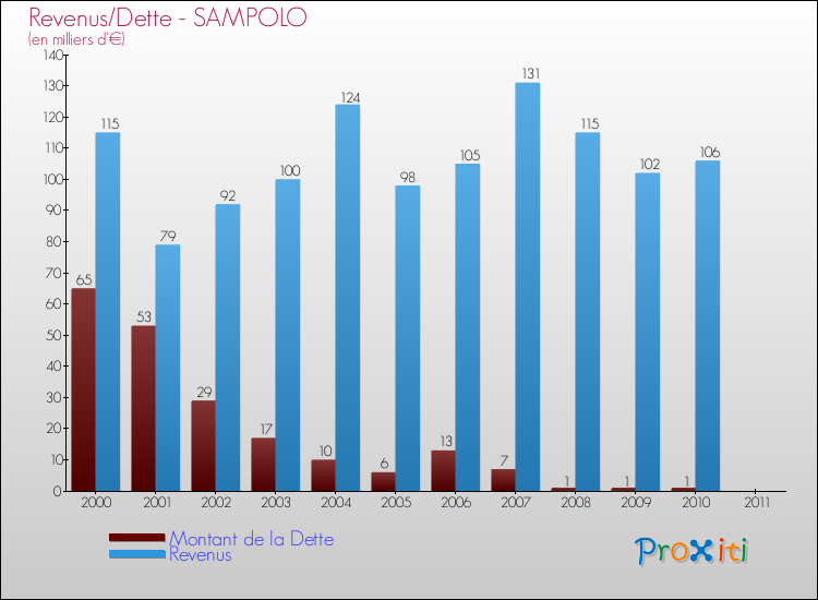 Evolution comparée de la dette et des revenus pour la commune de SAMPOLO de 2000 à 2011 Comparaison de la dette et des revenus pour SAMPOLO de 2000 à 2011