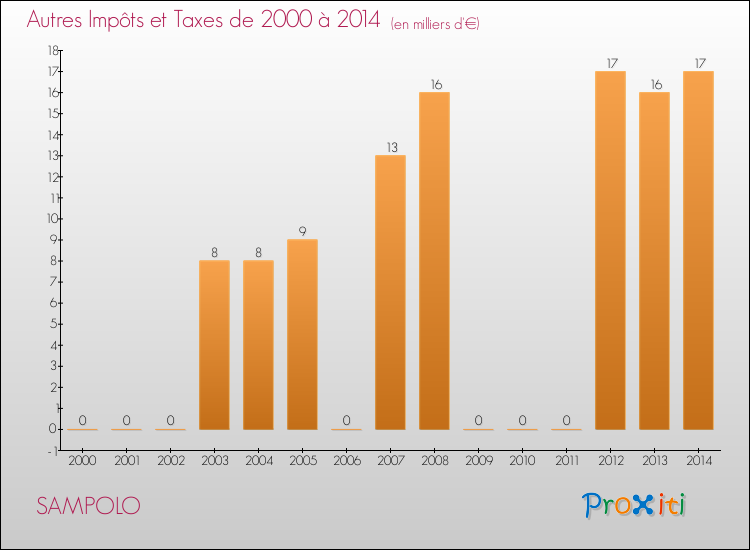 Evolution du montant des autres Impôts et Taxes pour SAMPOLO de 2000 à 2014