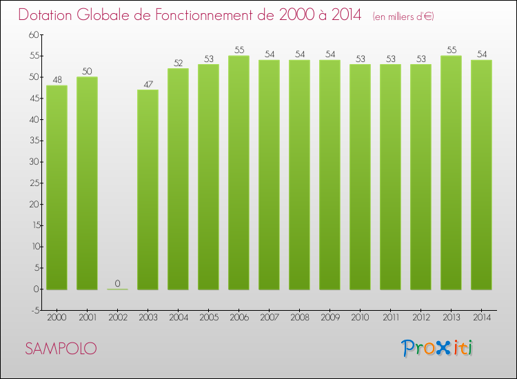 Evolution du montant de la Dotation Globale de Fonctionnement pour SAMPOLO de 2000 à 2014
