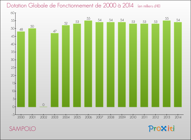 Evolution du montant de la Dotation Globale de Fonctionnement pour la commune de SAMPOLO de 2000 à 2014 Evolution du montant de la Dotation Globale de Fonctionnement pour SAMPOLO de 2000 à 2014