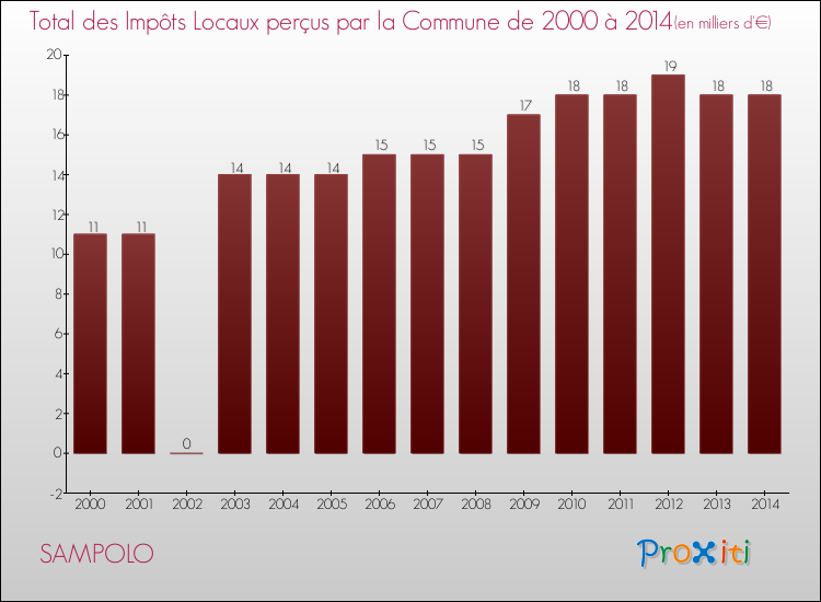 Evolution des Impôts Locaux pour SAMPOLO de 2000 à 2014
