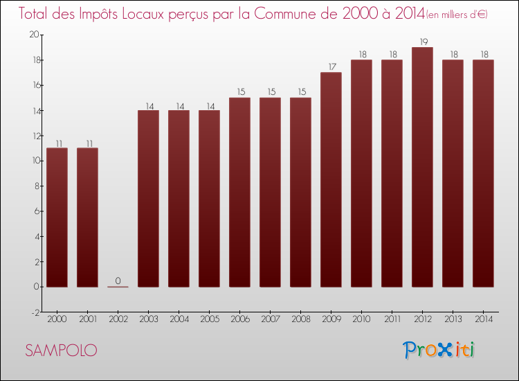 Evolution des Impôts Locaux pour la commune de SAMPOLO de 2000 à 2014 Evolution des Impôts Locaux pour SAMPOLO de 2000 à 2014