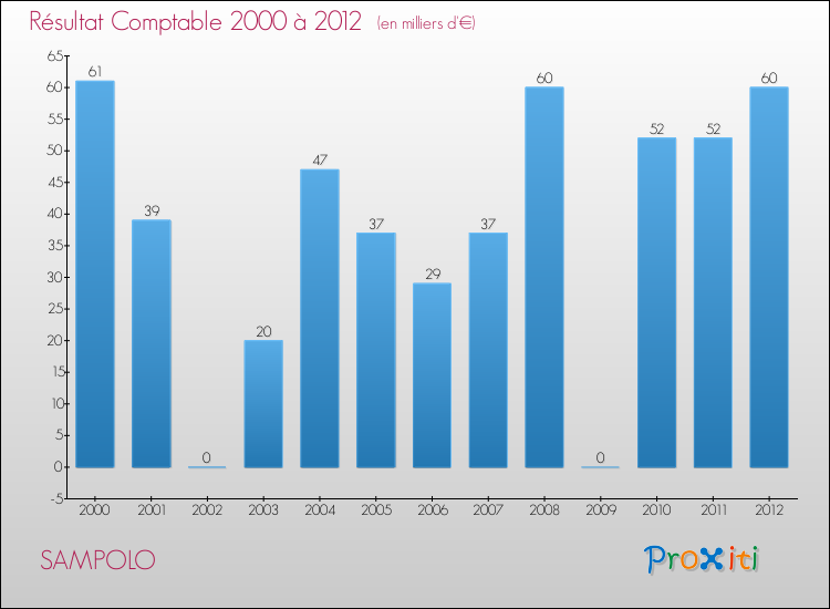 Evolution du résultat comptable pour la commune de SAMPOLO de 2000 à 2012 Evolution du résultat comptable pour SAMPOLO de 2000 à 2012