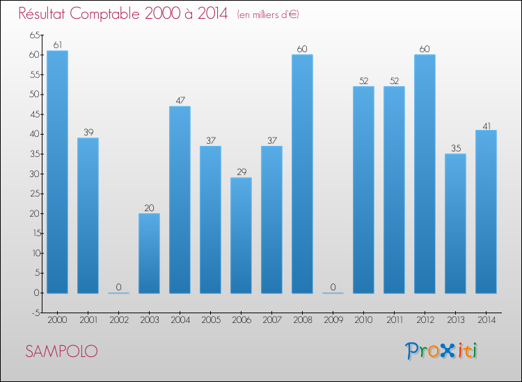 Evolution du résultat comptable pour la commune de SAMPOLO de 2000 à 2014 Evolution du résultat comptable pour SAMPOLO de 2000 à 2014