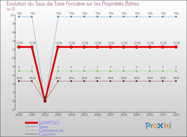 Evolution du taux de la taxe foncière sur le bati pour SAMPOLO et les communes proches de 2000 à 2012 Comparaison des taux de taxe foncière sur le bati pour SAMPOLO et les communes voisines de 2000 à 2012