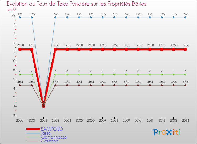 Evolution du taux de la taxe foncière sur le bati pour SAMPOLO et les communes proches de 2000 à 2014 Comparaison des taux de taxe foncière sur le bati pour SAMPOLO et les communes voisines de 2000 à 2014