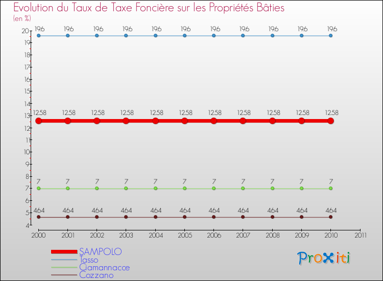 Evolution du taux de la taxe foncière sur le bati pour SAMPOLO et les communes proches Comparaison des taux de taxe foncière sur le bati pour SAMPOLO et les communes voisines