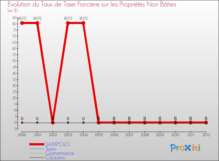 Evolution du taux de la taxe foncière sur les immeubles et terrains non batis pour SAMPOLO et les communes proches de 2000 à 2012 Comparaison des taux de la taxe foncière sur les immeubles et terrains non batis pour SAMPOLO et les communes voisines de 2000 à 2012