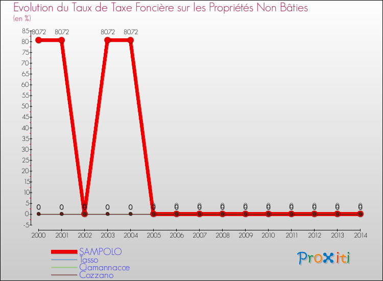 Evolution du taux de la taxe foncière sur les immeubles et terrains non batis pour SAMPOLO et les communes proches de 2000 à 2014 Comparaison des taux de la taxe foncière sur les immeubles et terrains non batis pour SAMPOLO et les communes voisines de 2000 à 2014