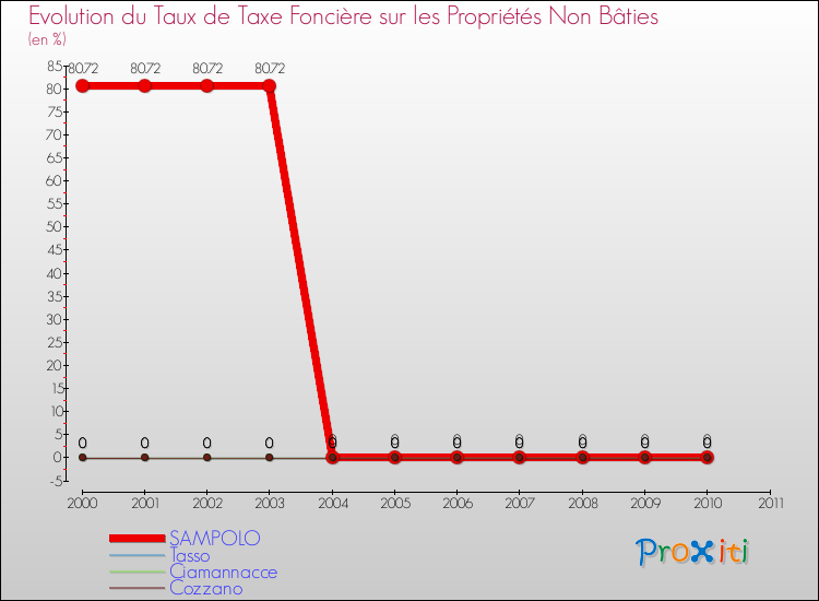 Evolution du taux de la taxe foncière sur les immeubles et terrains non batis pour SAMPOLO et les communes proches Comparaison des taux de la taxe foncière sur les immeubles et terrains non batis pour SAMPOLO et les communes voisines