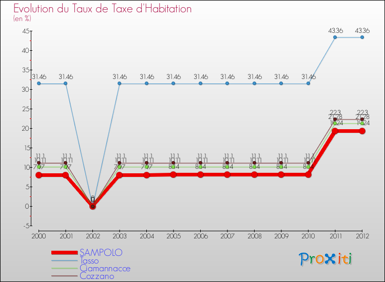 Evolution du taux de la taxe d'habitation pour SAMPOLO et les communes proches Comparaison des taux de la taxe d'habitation pour SAMPOLO et les communes voisines