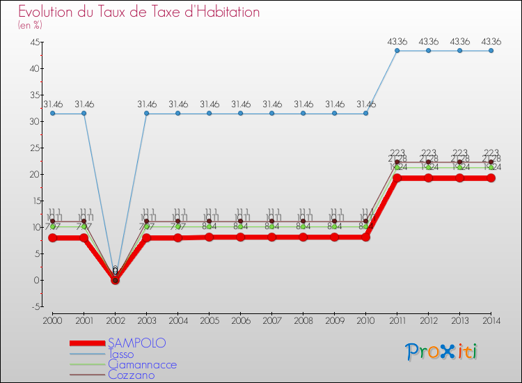 Evolution du taux de la taxe d'habitation pour SAMPOLO et les communes proches de 2000 à 2014 Comparaison des taux de la taxe d'habitation pour SAMPOLO et les communes voisines de 2000 à 2014