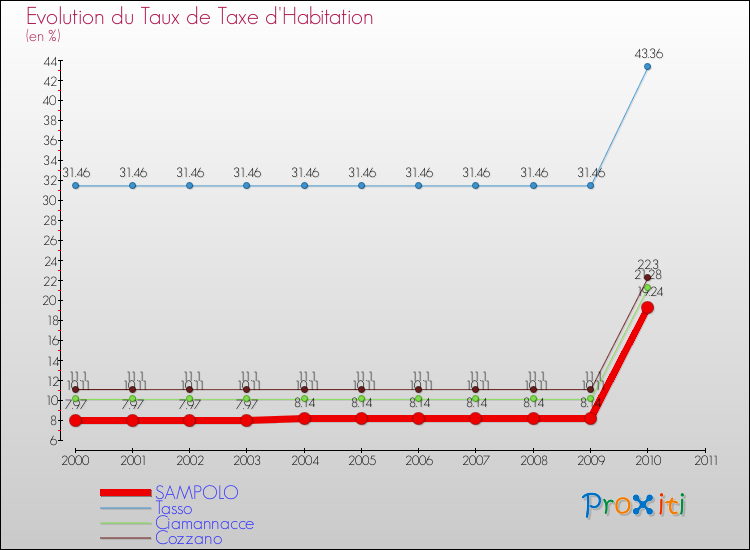 Evolution du taux de la taxe d'habitation pour SAMPOLO et les communes proches Comparaison des taux de la taxe d'habitation pour SAMPOLO et les communes voisines
