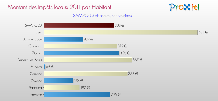 Montant des impôts locaux par Habitant pour SAMPOLO et les communes proches Comparaison des impôts locaux par habitant pour SAMPOLO et les communes voisines