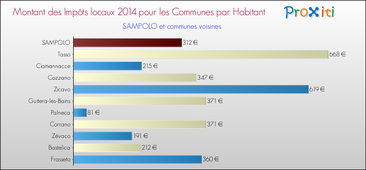 Comparaison des impôts locaux par habitant pour SAMPOLO et les communes voisines en 2014