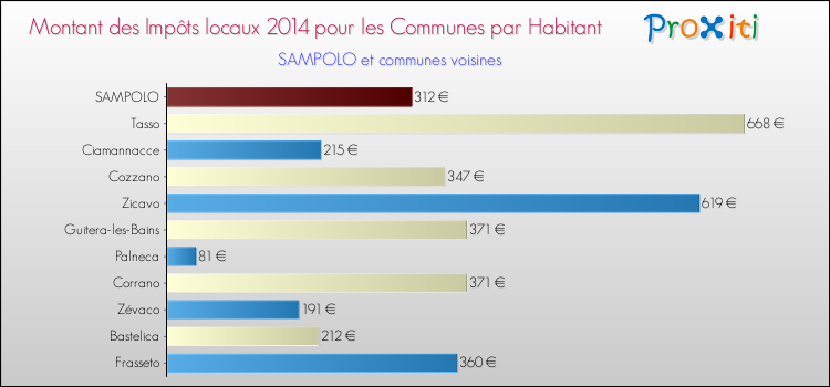 Montant des impôts locaux par Habitant pour SAMPOLO et les communes proches en 2014 Comparaison des impôts locaux par habitant pour SAMPOLO et les communes voisines en 2014