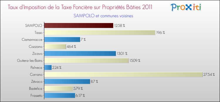 Taux d'imposition de la taxe foncière sur le bati 2011 pour SAMPOLO et les communes proches Comparaison des taux d'imposition de la taxe foncière sur le bati 2011 pour SAMPOLO et les communes voisines