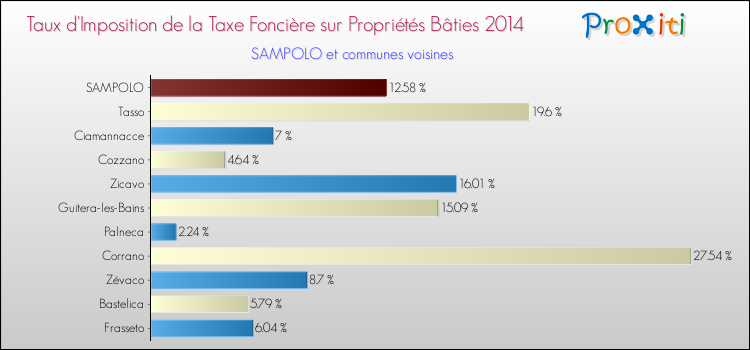 Taux d'imposition de la taxe foncière sur le bati 2014 pour SAMPOLO et les communes proches Comparaison des taux d'imposition de la taxe foncière sur le bati 2014 pour SAMPOLO et les communes voisines