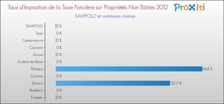 Taux d'imposition de la taxe foncière sur les immeubles et terrains non batis 2012 pour SAMPOLO et les communes proches Comparaison des taux d'imposition de la taxe foncière sur les immeubles et terrains non batis 2012 pour SAMPOLO et les communes voisines