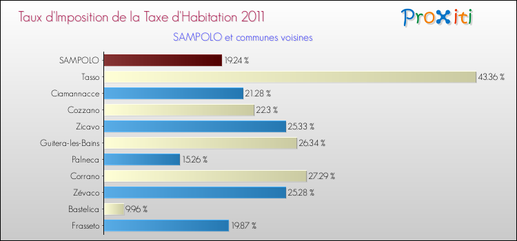 Taux d'imposition de la taxe d'habitation 2011 pour SAMPOLO et les communes proches Comparaison des taux d'imposition de la taxe d'habitation 2011 pour SAMPOLO et les communes voisines