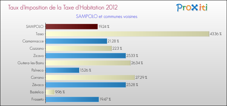 Taux d'imposition de la taxe d'habitation 2012 pour SAMPOLO et les communes proches Comparaison des taux d'imposition de la taxe d'habitation 2012 pour SAMPOLO et les communes voisines