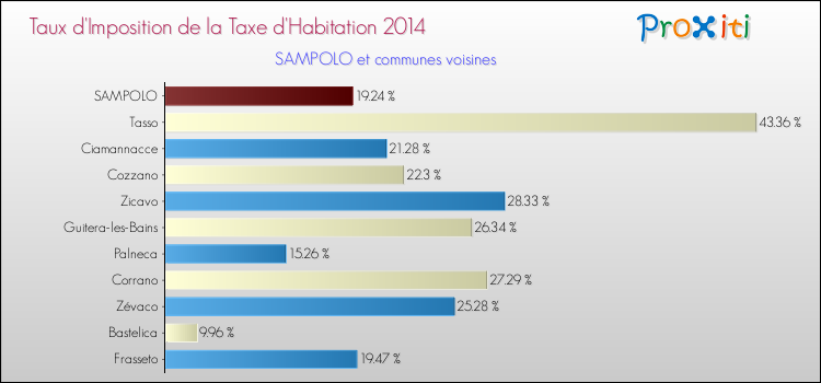 Taux d'imposition de la taxe d'habitation 2014 pour SAMPOLO et les communes proches Comparaison des taux d'imposition de la taxe d'habitation 2014 pour SAMPOLO et les communes voisines