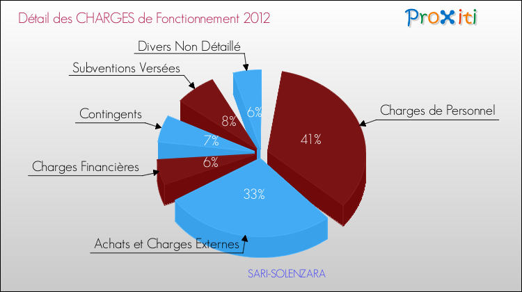 Décomposition des Charges de Fonctionnement 2012 de la commune de SARI-SOLENZARA Charges de Fonctionnement 2012 pour la commune de SARI-SOLENZARA