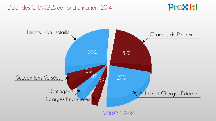 Décomposition des Charges de Fonctionnement 2014 de la commune de SARI-SOLENZARA Charges de Fonctionnement 2014 pour la commune de SARI-SOLENZARA