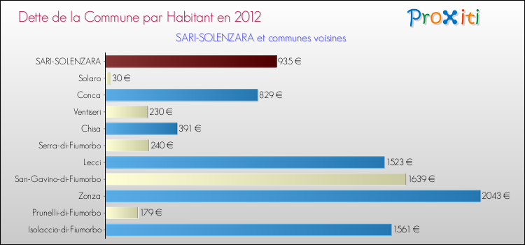 Dette par habitant de la commune en 2012 pour SARI-SOLENZARA et les communes proches Comparaison de la dette par habitant de la commune en 2012 pour SARI-SOLENZARA et les communes voisines