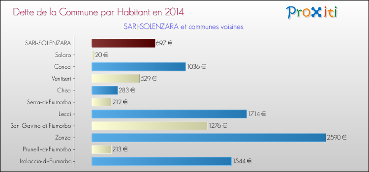 Dette par habitant de la commune en 2014 pour SARI-SOLENZARA et les communes proches Comparaison de la dette par habitant de la commune en 2014 pour SARI-SOLENZARA et les communes voisines