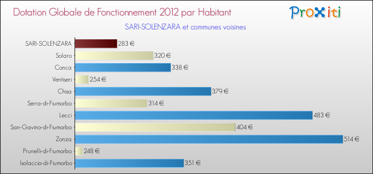 Montant des dotations globales de fonctionnement DGF par Habitant pour SARI-SOLENZARA et les communes proches Comparaison des des dotations globales de fonctionnement DGF par habitant pour SARI-SOLENZARA et les communes voisines