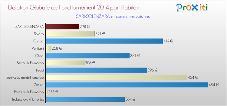 Montant des dotations globales de fonctionnement DGF par Habitant pour SARI-SOLENZARA et les communes proches en 2014. Comparaison des des dotations globales de fonctionnement DGF par habitant pour SARI-SOLENZARA et les communes voisines en 2014.