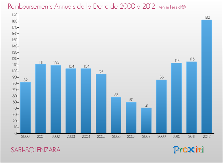 Evolution de l'annuité de la dette pour la commune de SARI-SOLENZARA de 2000 à 2012 Annuités de la dette pour SARI-SOLENZARA de 2000 à 2012