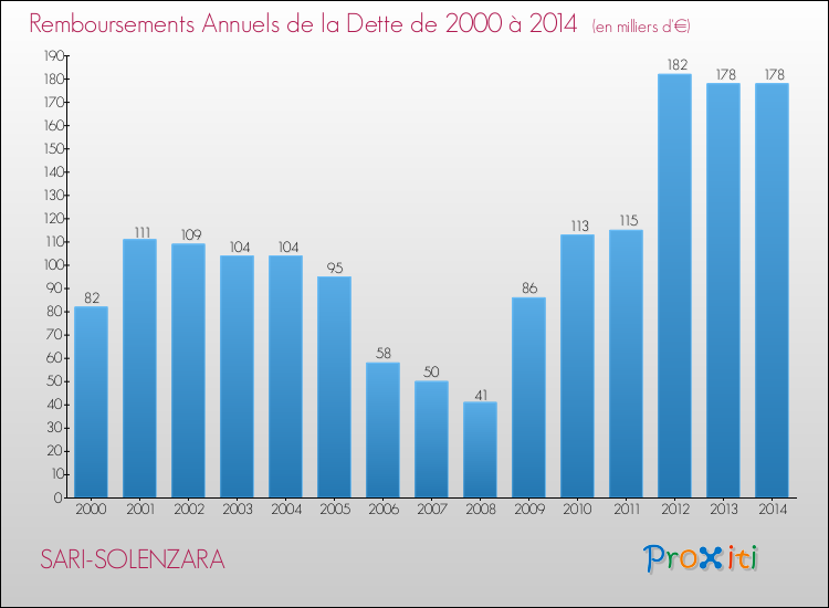 Evolution de l'annuité de la dette pour la commune de SARI-SOLENZARA de 2000 à 2014 Annuités de la dette pour SARI-SOLENZARA de 2000 à 2014