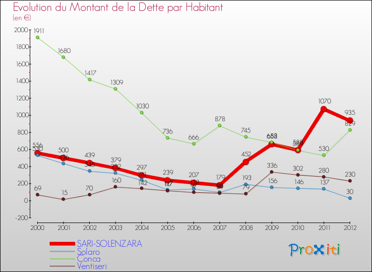 Evolution de la dette par habitant pour la commune de SARI-SOLENZARA et les communes proches de 2000 à 2012 Comparaison de la dette par habitant pour SARI-SOLENZARA et les communes voisines de 2000 à 2012