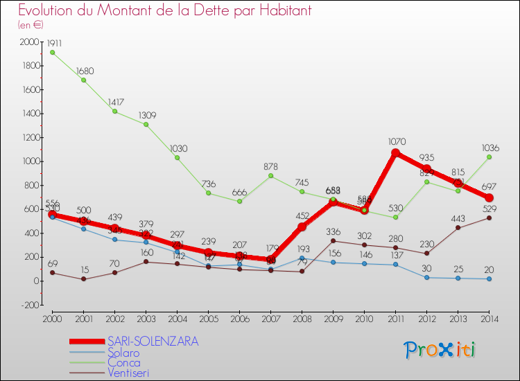 Evolution de la dette par habitant pour la commune de SARI-SOLENZARA et les communes proches de 2000 à 2014 Comparaison de la dette par habitant pour SARI-SOLENZARA et les communes voisines de 2000 à 2014