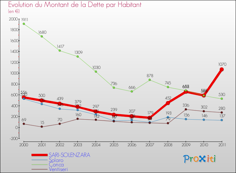 Evolution de la dette par habitant pour la commune de SARI-SOLENZARA et les communes proches Comparaison de la dette par habitant pour SARI-SOLENZARA et les communes voisines