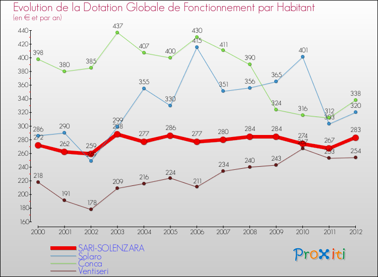 Evolution et montant de la dotation globale de fonctionnement par Habitant pour SARI-SOLENZARA et les communes proches Comparaison des dotations globales de fonctionnement par habitant pour SARI-SOLENZARA et les communes voisines