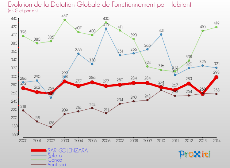 Evolution et montant de la dotation globale de fonctionnement par Habitant pour SARI-SOLENZARA et les communes proches de 2000 à 2014. Comparaison des dotations globales de fonctionnement par habitant pour SARI-SOLENZARA et les communes voisines de 2000 à 2014.