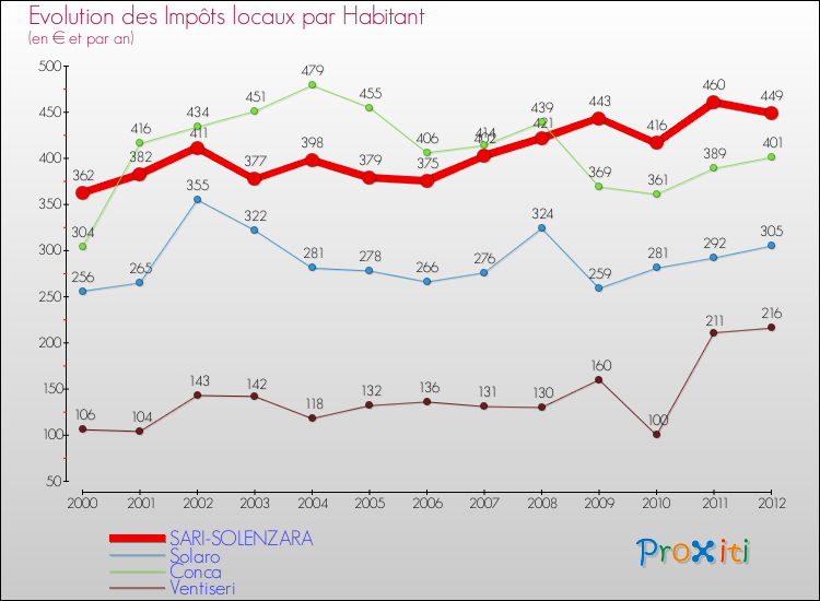 Evolution et montant des impôts locaux par Habitant pour SARI-SOLENZARA et les communes proches Comparaison des impôts locaux par habitant pour SARI-SOLENZARA et les communes voisines